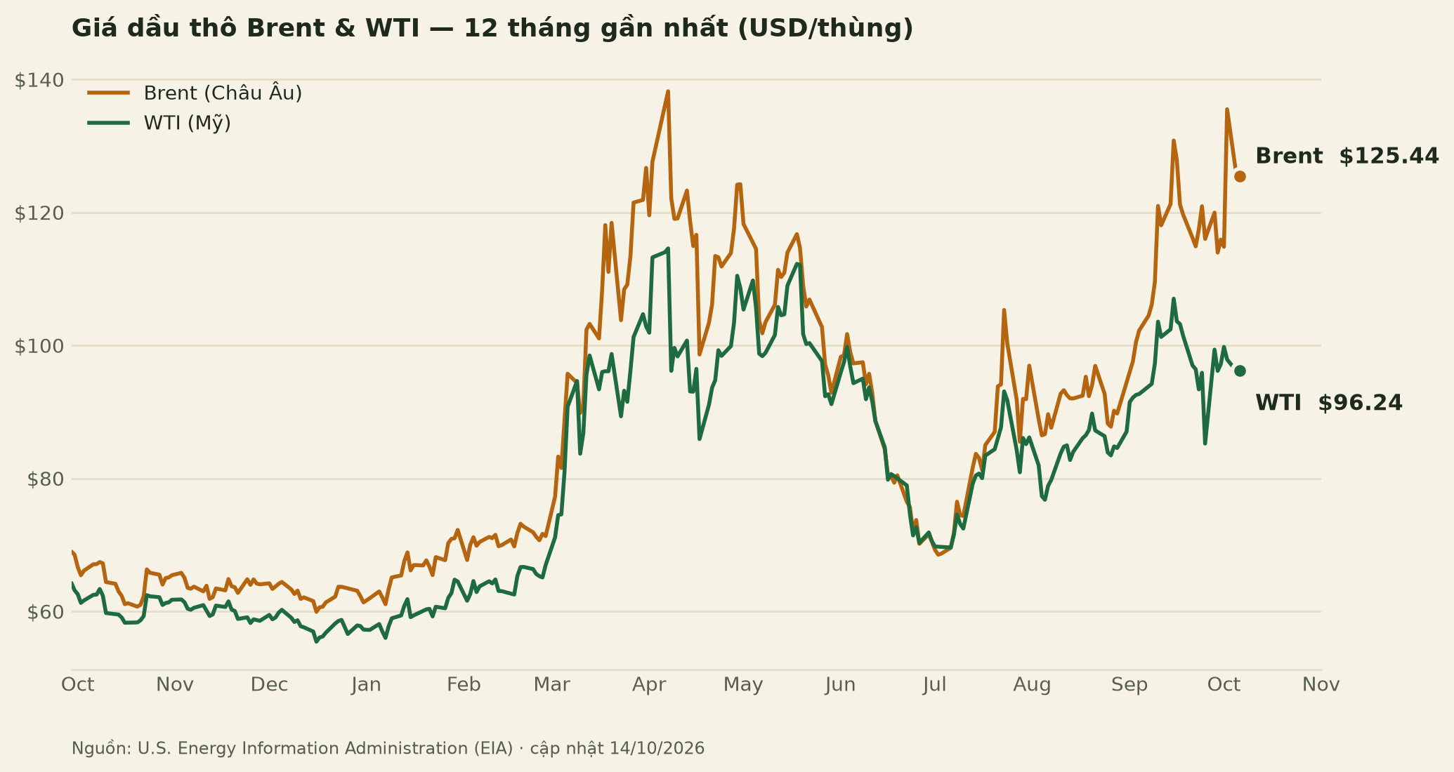 Biểu đồ giá dầu Brent và WTI 12 tháng gần nhất