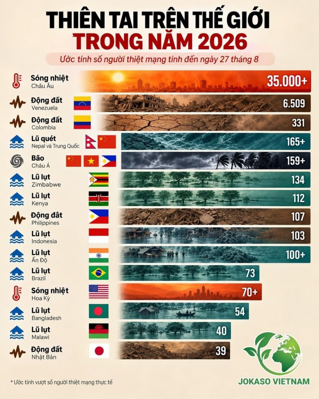 Thiên tai trên thế giới trong năm 2026 - nguồn Jokaso Vietnam